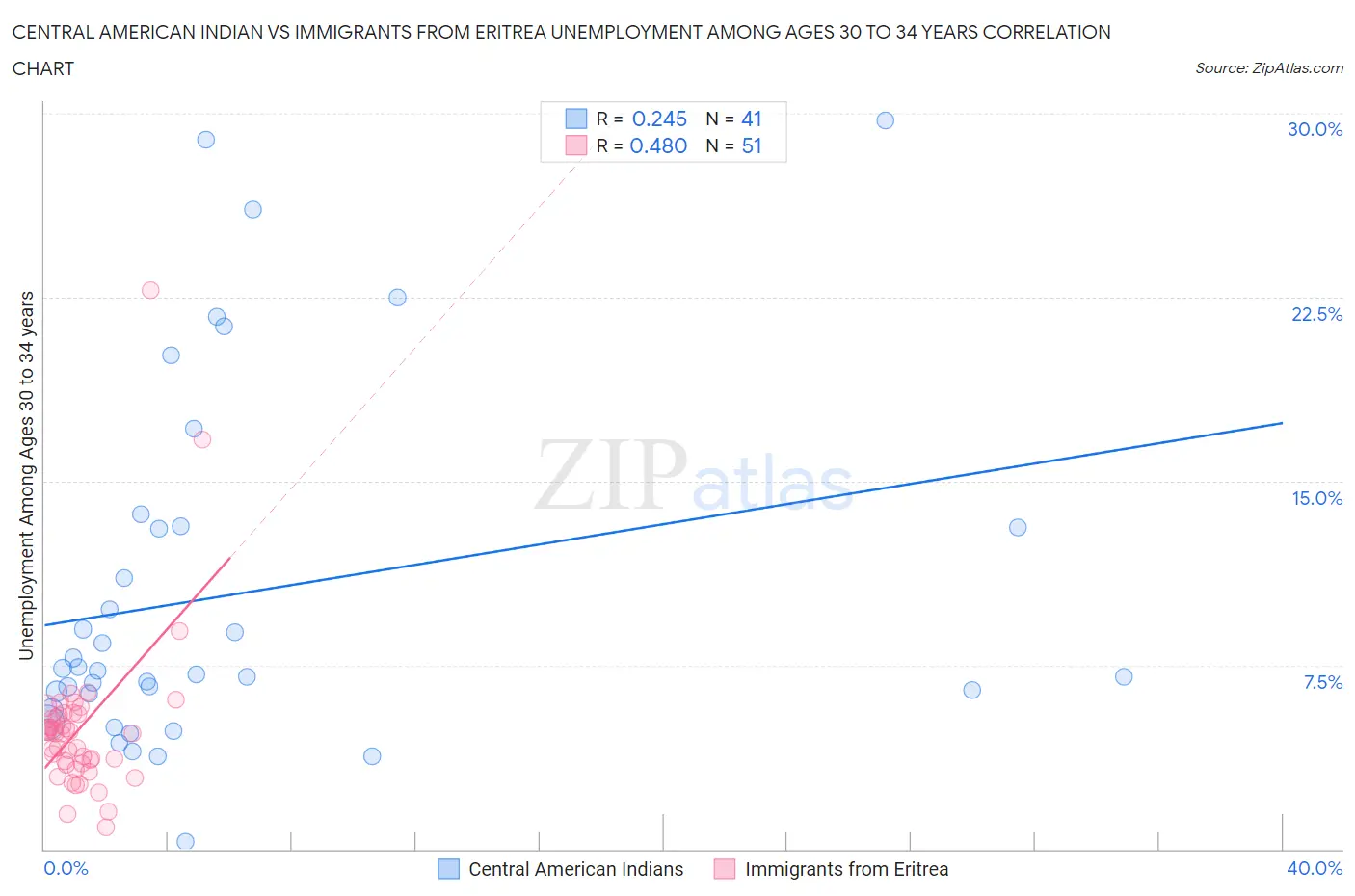 Central American Indian vs Immigrants from Eritrea Unemployment Among Ages 30 to 34 years