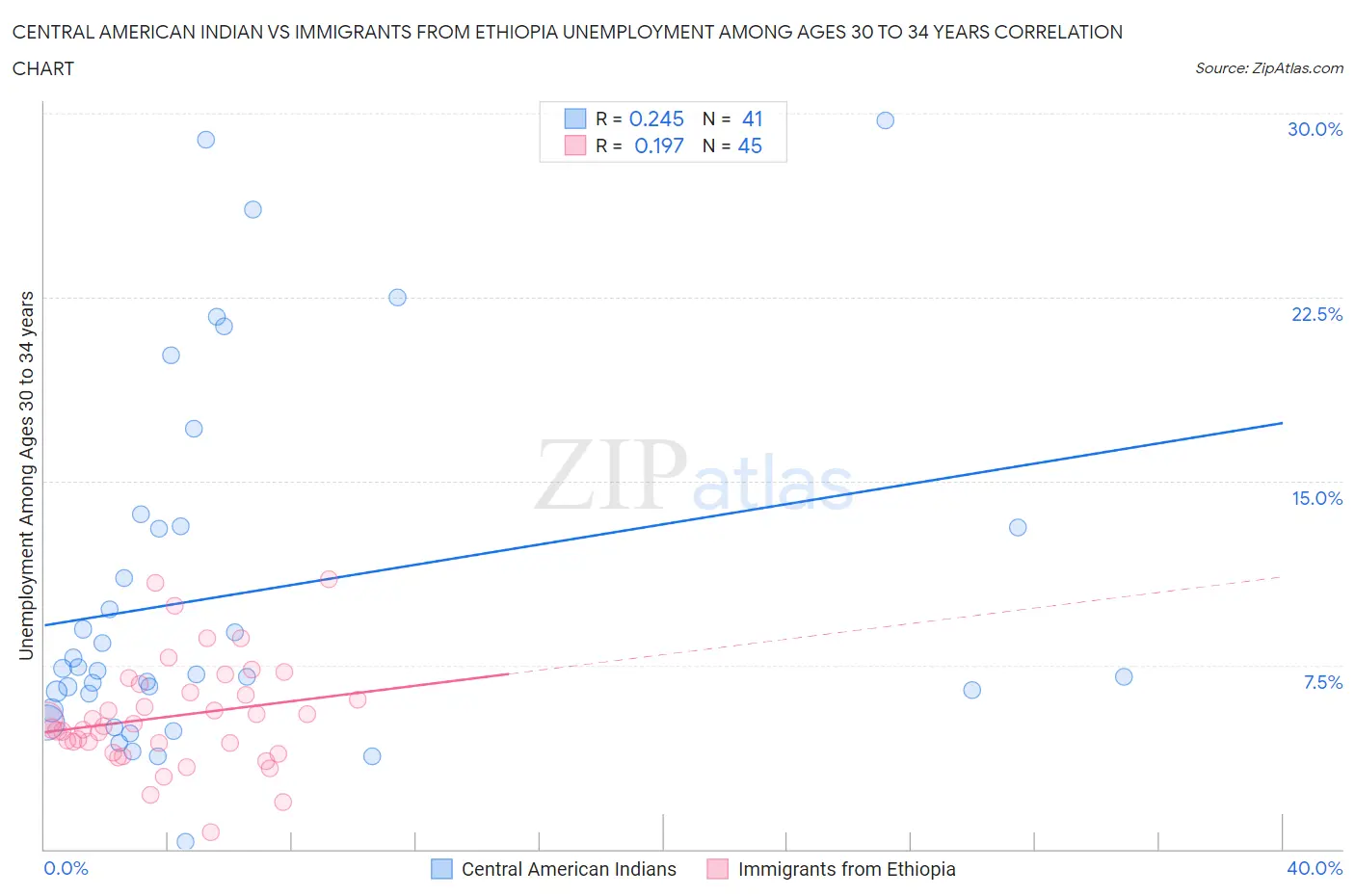 Central American Indian vs Immigrants from Ethiopia Unemployment Among Ages 30 to 34 years