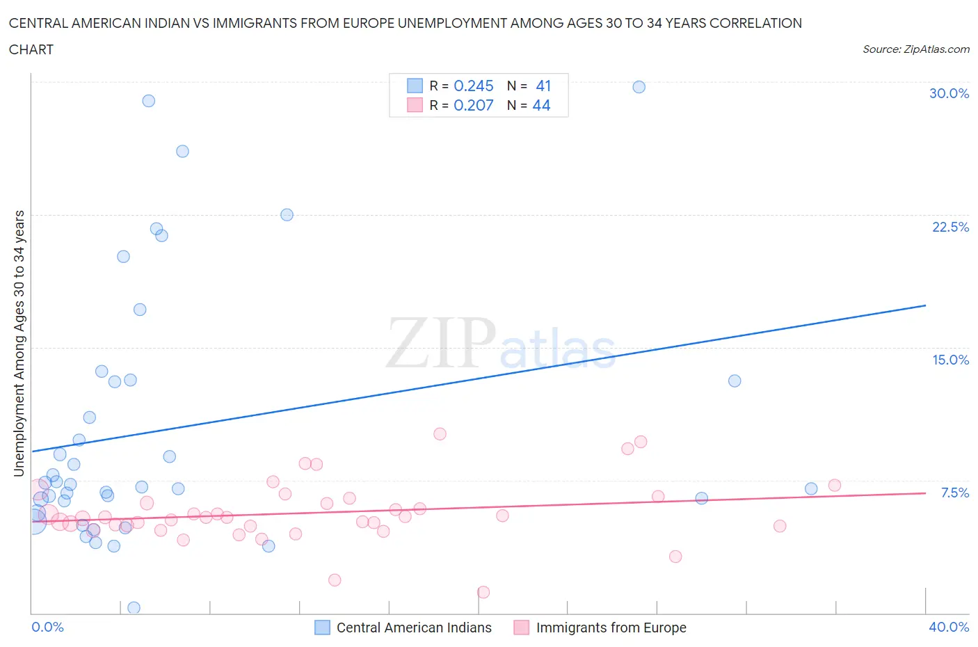 Central American Indian vs Immigrants from Europe Unemployment Among Ages 30 to 34 years