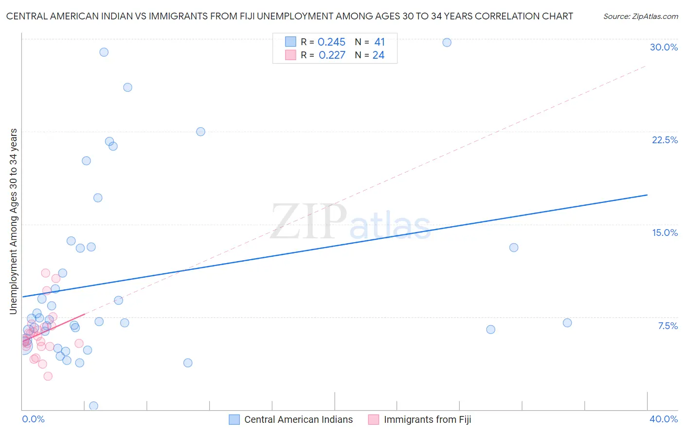 Central American Indian vs Immigrants from Fiji Unemployment Among Ages 30 to 34 years