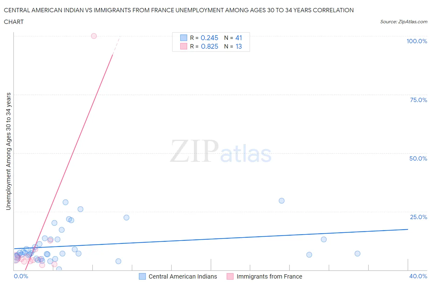 Central American Indian vs Immigrants from France Unemployment Among Ages 30 to 34 years