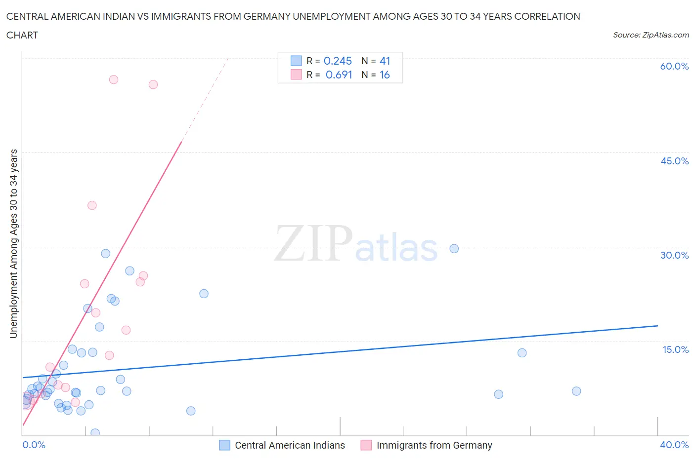 Central American Indian vs Immigrants from Germany Unemployment Among Ages 30 to 34 years