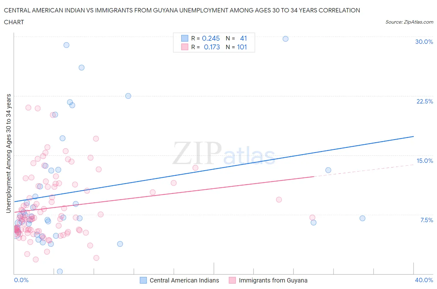 Central American Indian vs Immigrants from Guyana Unemployment Among Ages 30 to 34 years