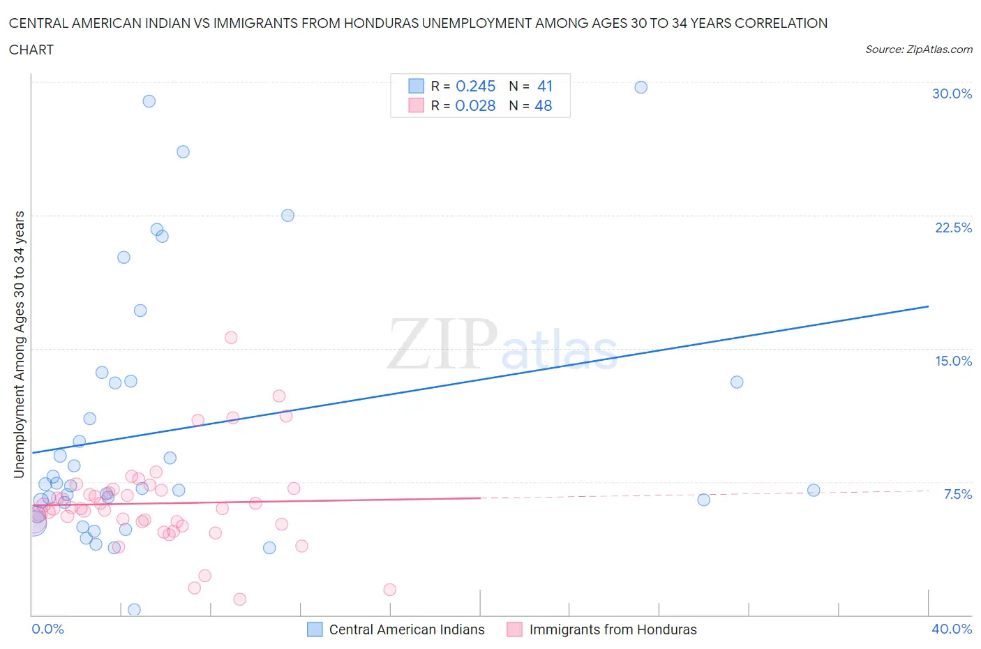 Central American Indian vs Immigrants from Honduras Unemployment Among Ages 30 to 34 years