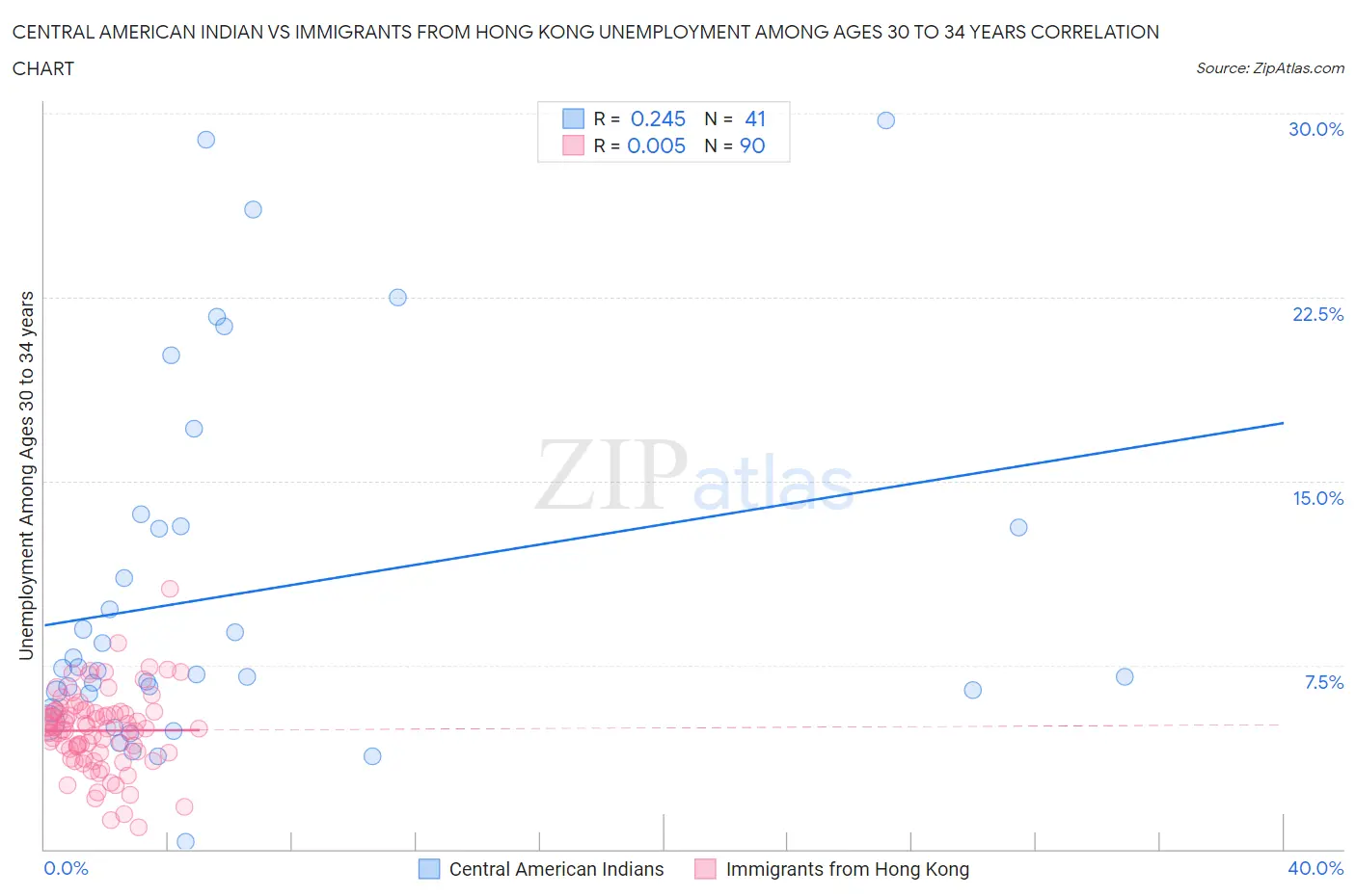 Central American Indian vs Immigrants from Hong Kong Unemployment Among Ages 30 to 34 years