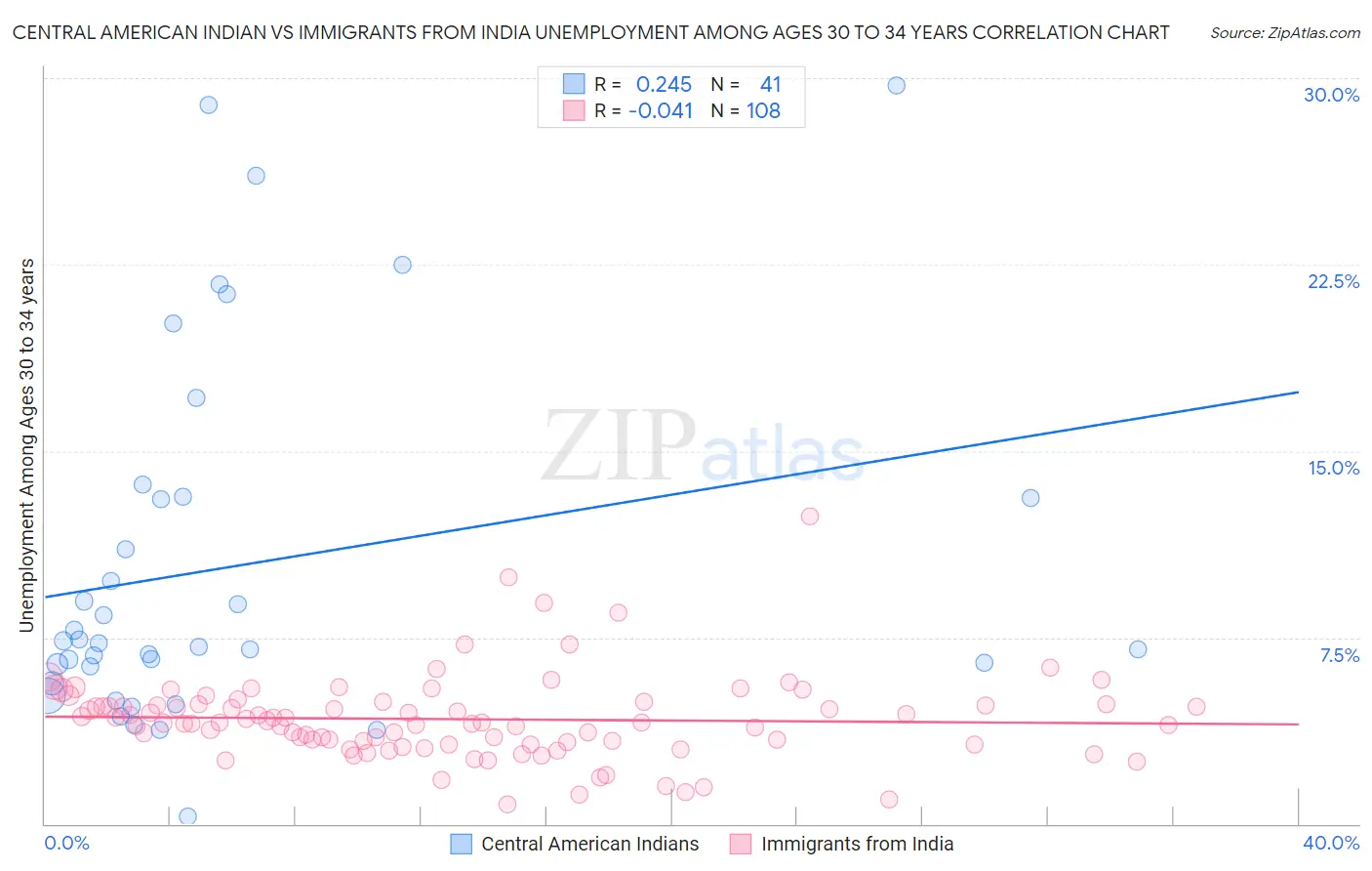 Central American Indian vs Immigrants from India Unemployment Among Ages 30 to 34 years