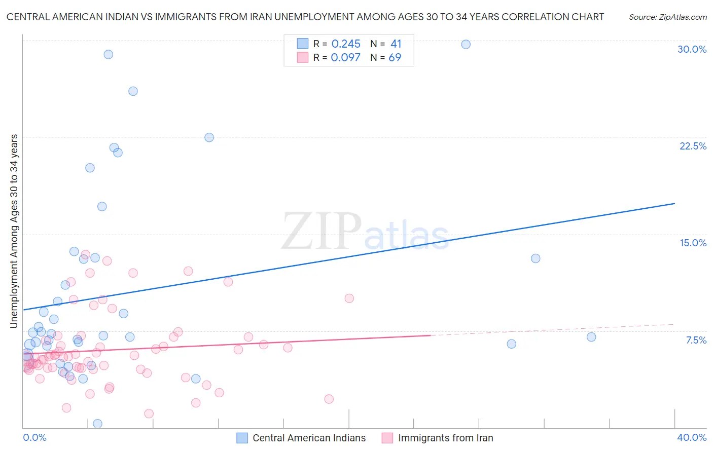 Central American Indian vs Immigrants from Iran Unemployment Among Ages 30 to 34 years