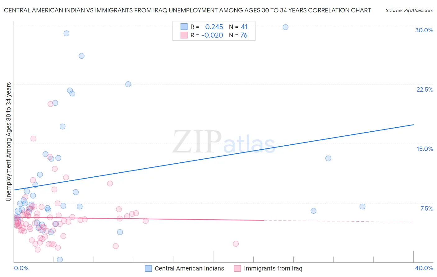 Central American Indian vs Immigrants from Iraq Unemployment Among Ages 30 to 34 years