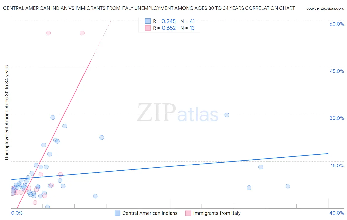 Central American Indian vs Immigrants from Italy Unemployment Among Ages 30 to 34 years