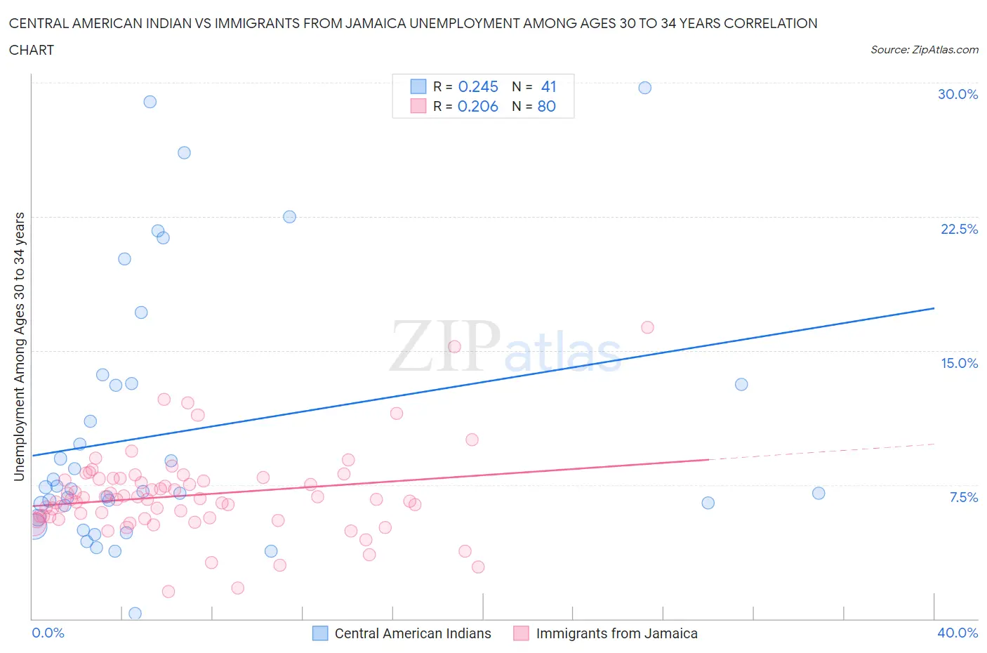 Central American Indian vs Immigrants from Jamaica Unemployment Among Ages 30 to 34 years