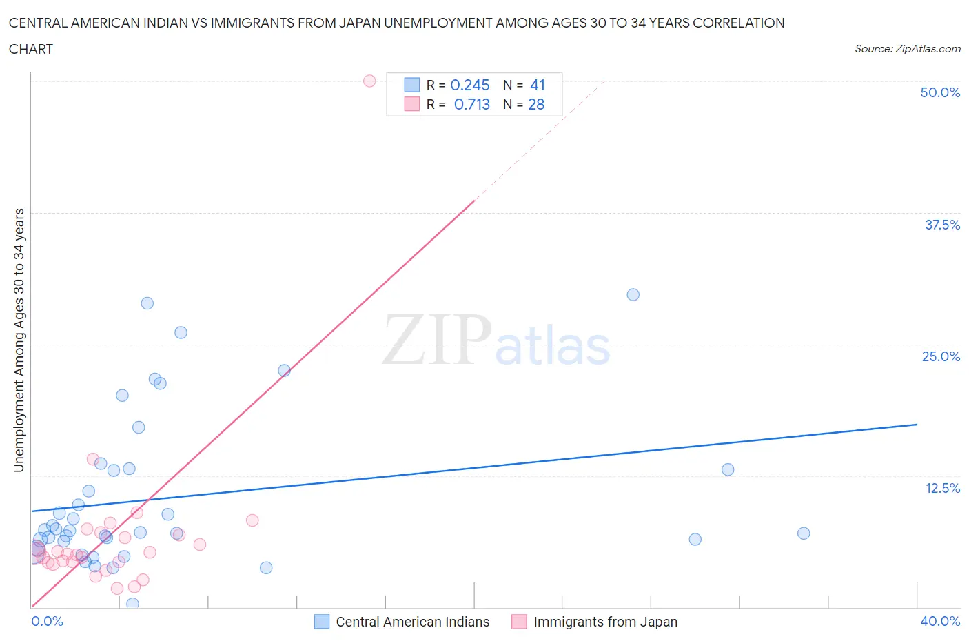 Central American Indian vs Immigrants from Japan Unemployment Among Ages 30 to 34 years