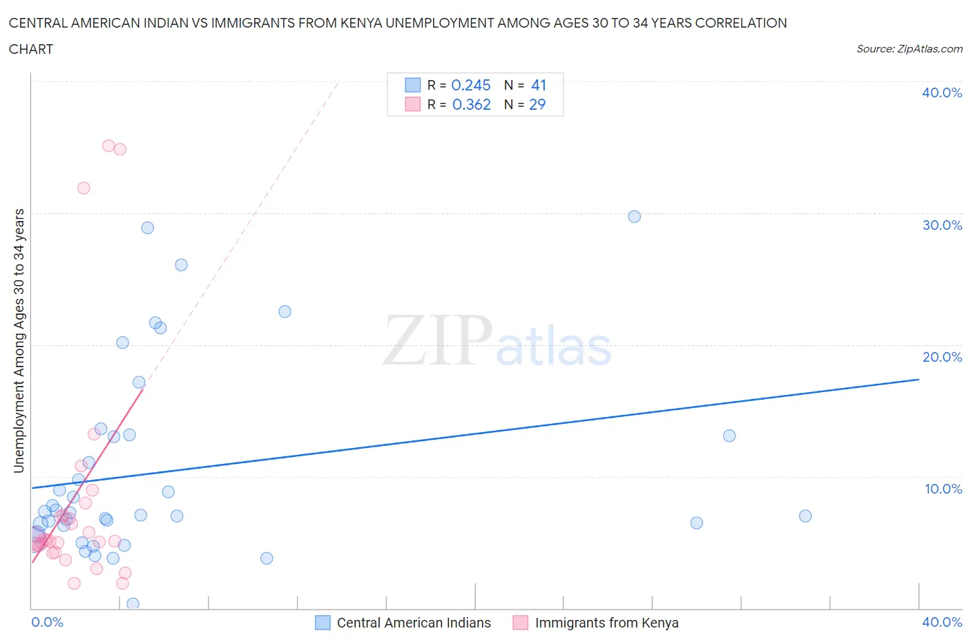 Central American Indian vs Immigrants from Kenya Unemployment Among Ages 30 to 34 years