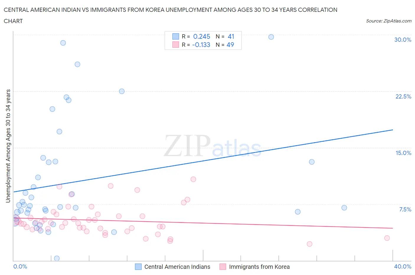 Central American Indian vs Immigrants from Korea Unemployment Among Ages 30 to 34 years