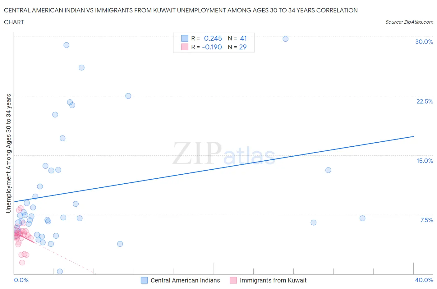 Central American Indian vs Immigrants from Kuwait Unemployment Among Ages 30 to 34 years