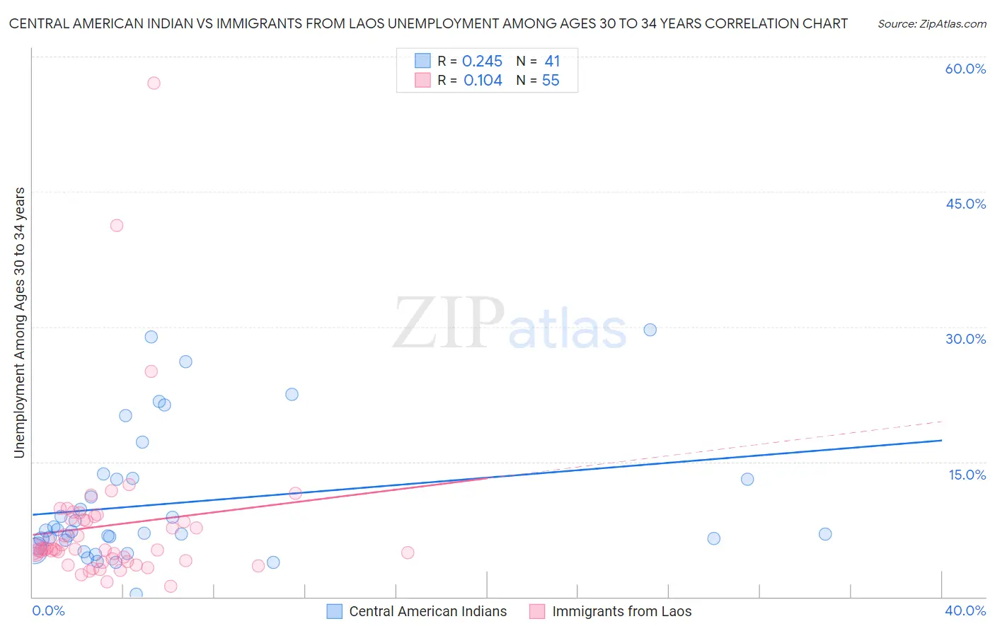 Central American Indian vs Immigrants from Laos Unemployment Among Ages 30 to 34 years