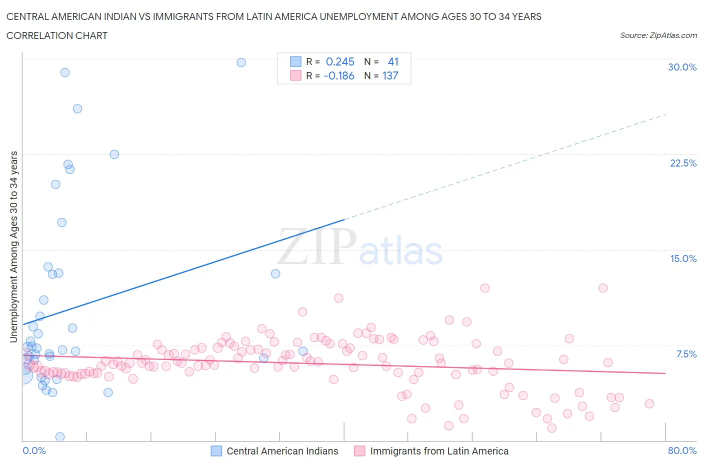 Central American Indian vs Immigrants from Latin America Unemployment Among Ages 30 to 34 years