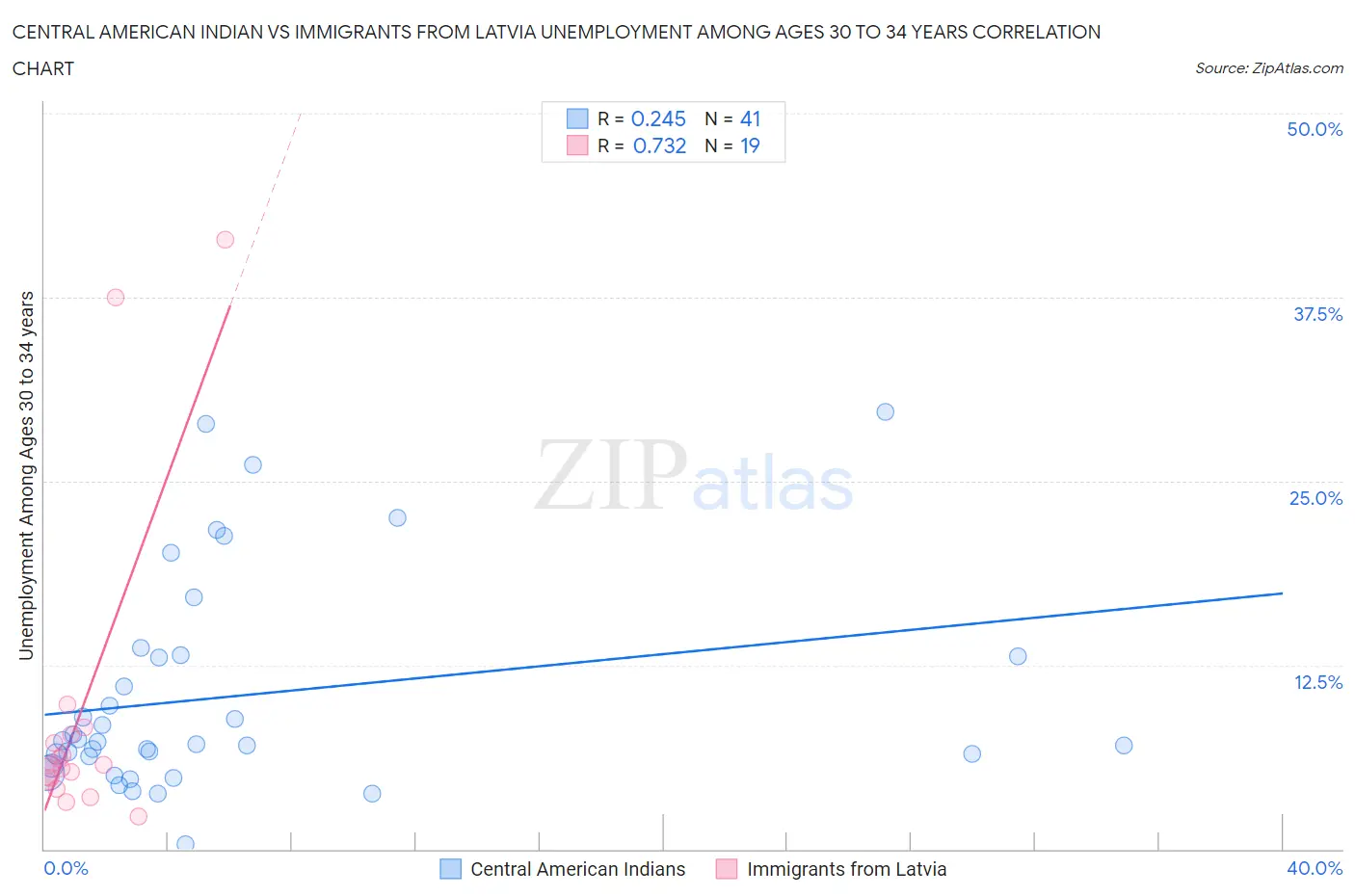 Central American Indian vs Immigrants from Latvia Unemployment Among Ages 30 to 34 years