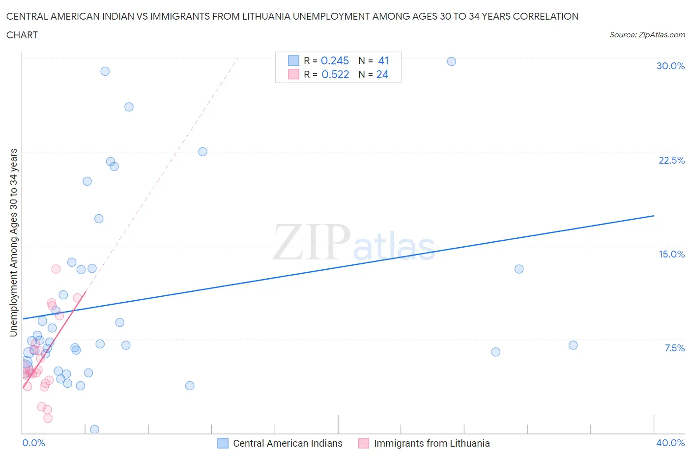 Central American Indian vs Immigrants from Lithuania Unemployment Among Ages 30 to 34 years