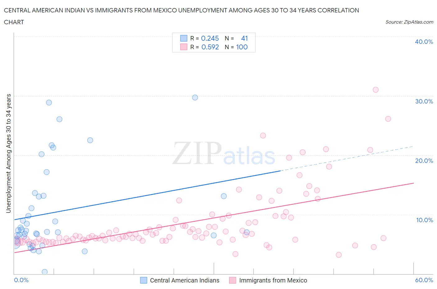 Central American Indian vs Immigrants from Mexico Unemployment Among Ages 30 to 34 years