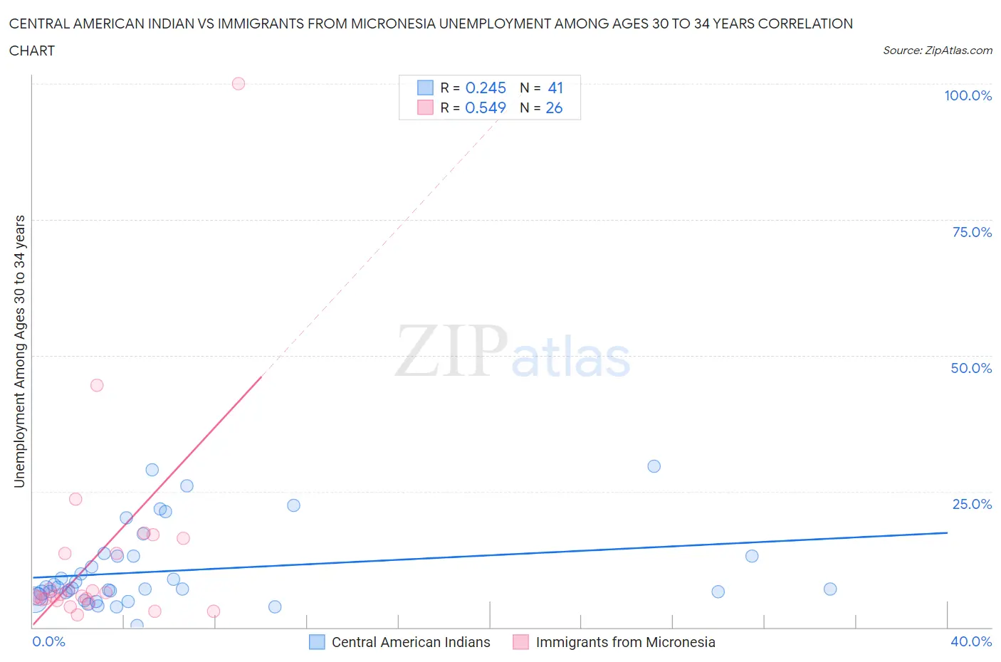 Central American Indian vs Immigrants from Micronesia Unemployment Among Ages 30 to 34 years