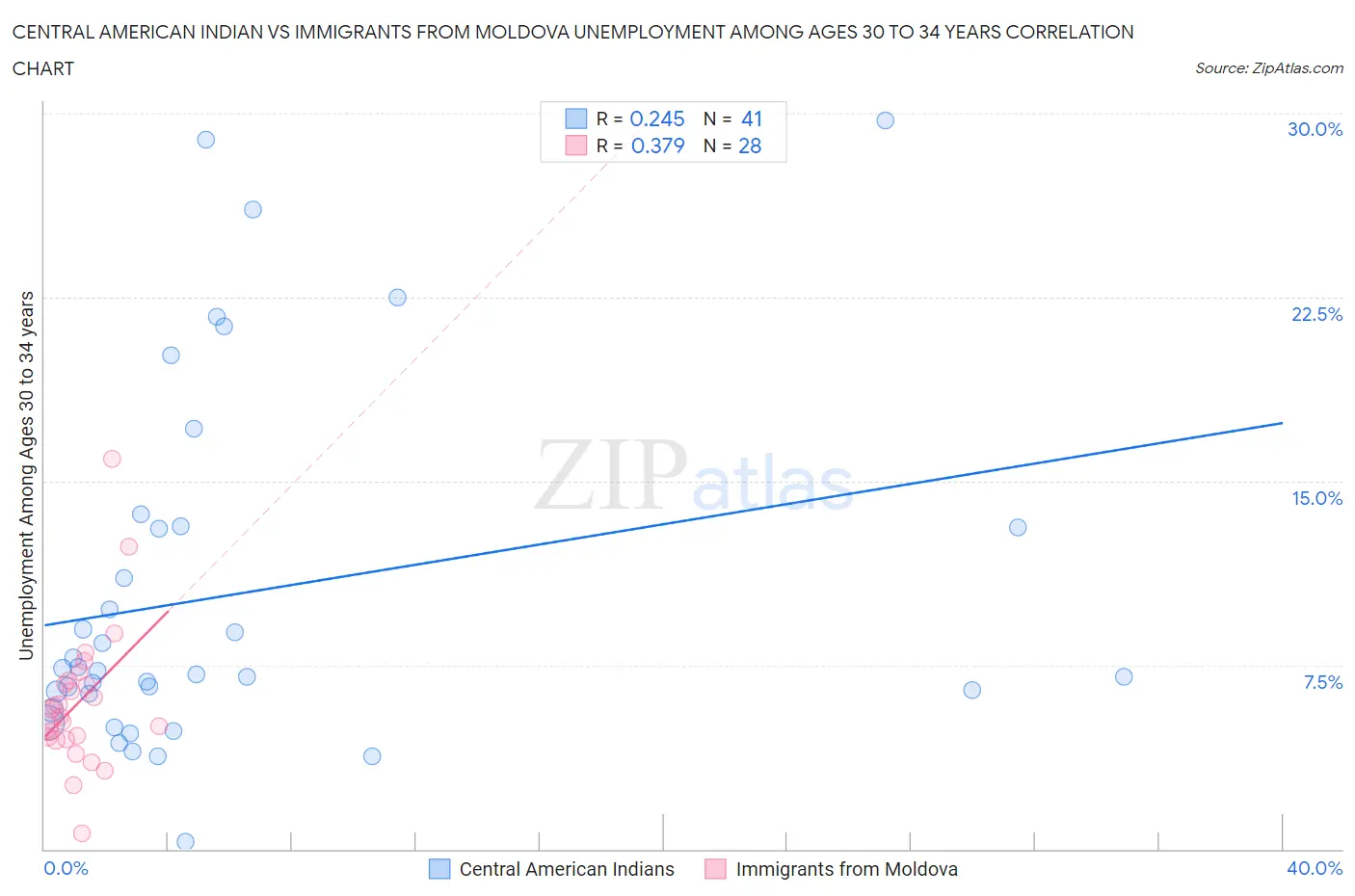 Central American Indian vs Immigrants from Moldova Unemployment Among Ages 30 to 34 years
