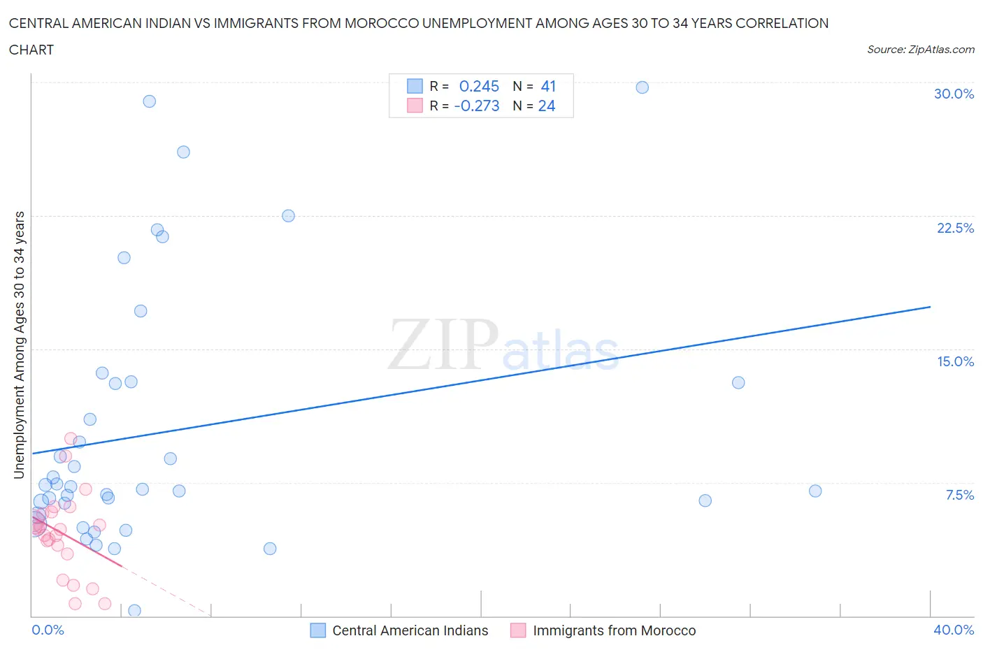 Central American Indian vs Immigrants from Morocco Unemployment Among Ages 30 to 34 years