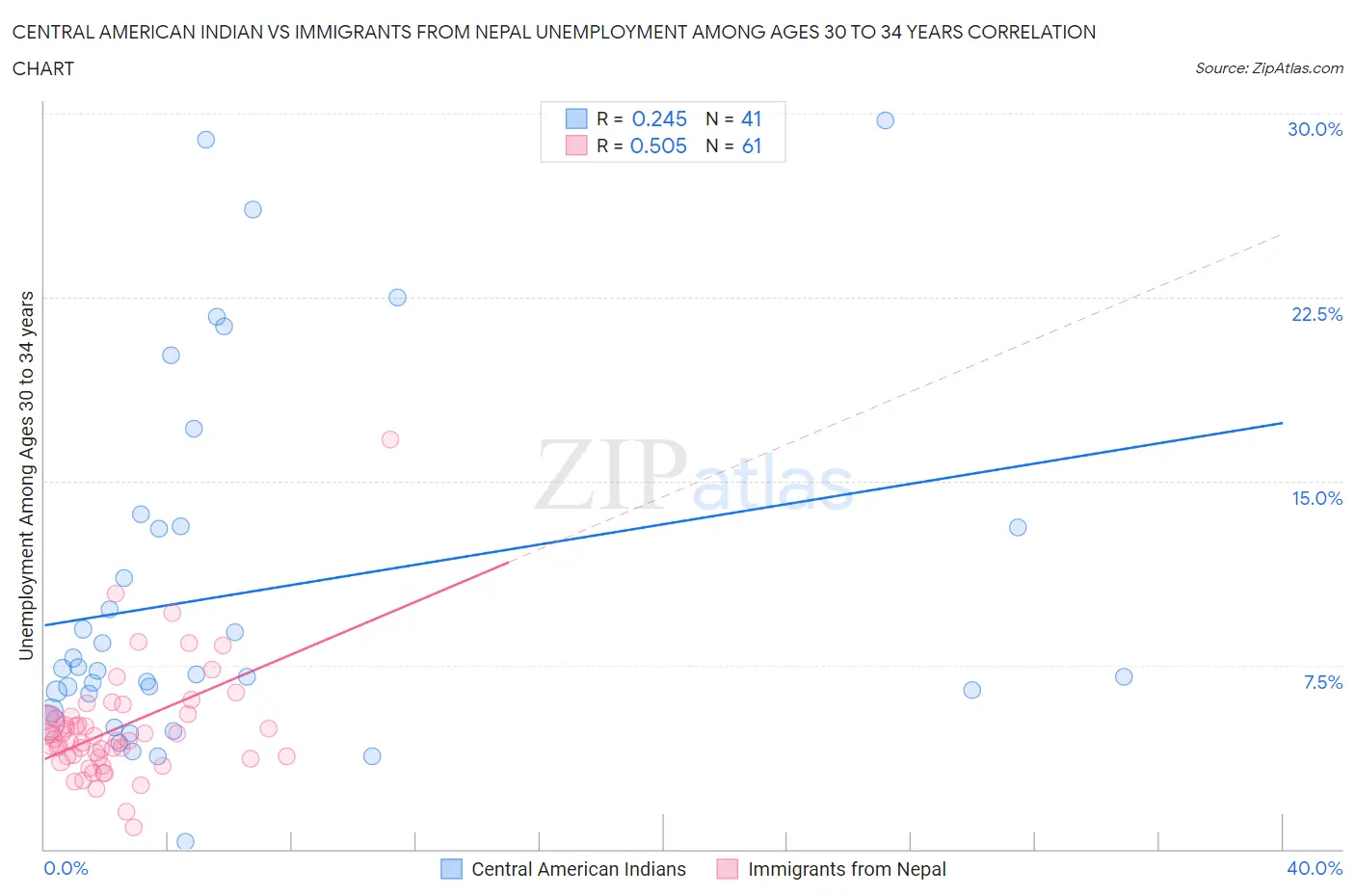 Central American Indian vs Immigrants from Nepal Unemployment Among Ages 30 to 34 years