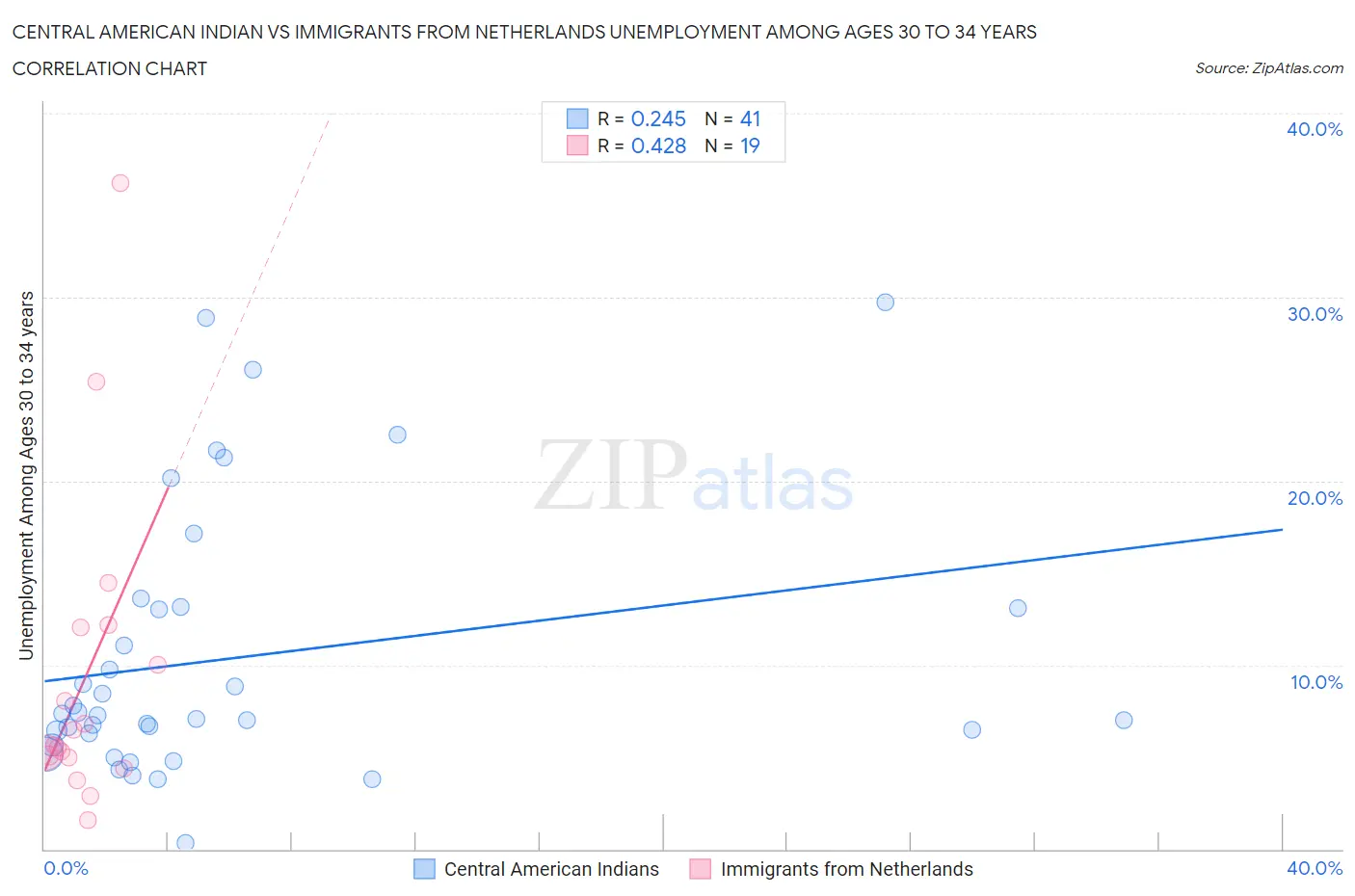 Central American Indian vs Immigrants from Netherlands Unemployment Among Ages 30 to 34 years