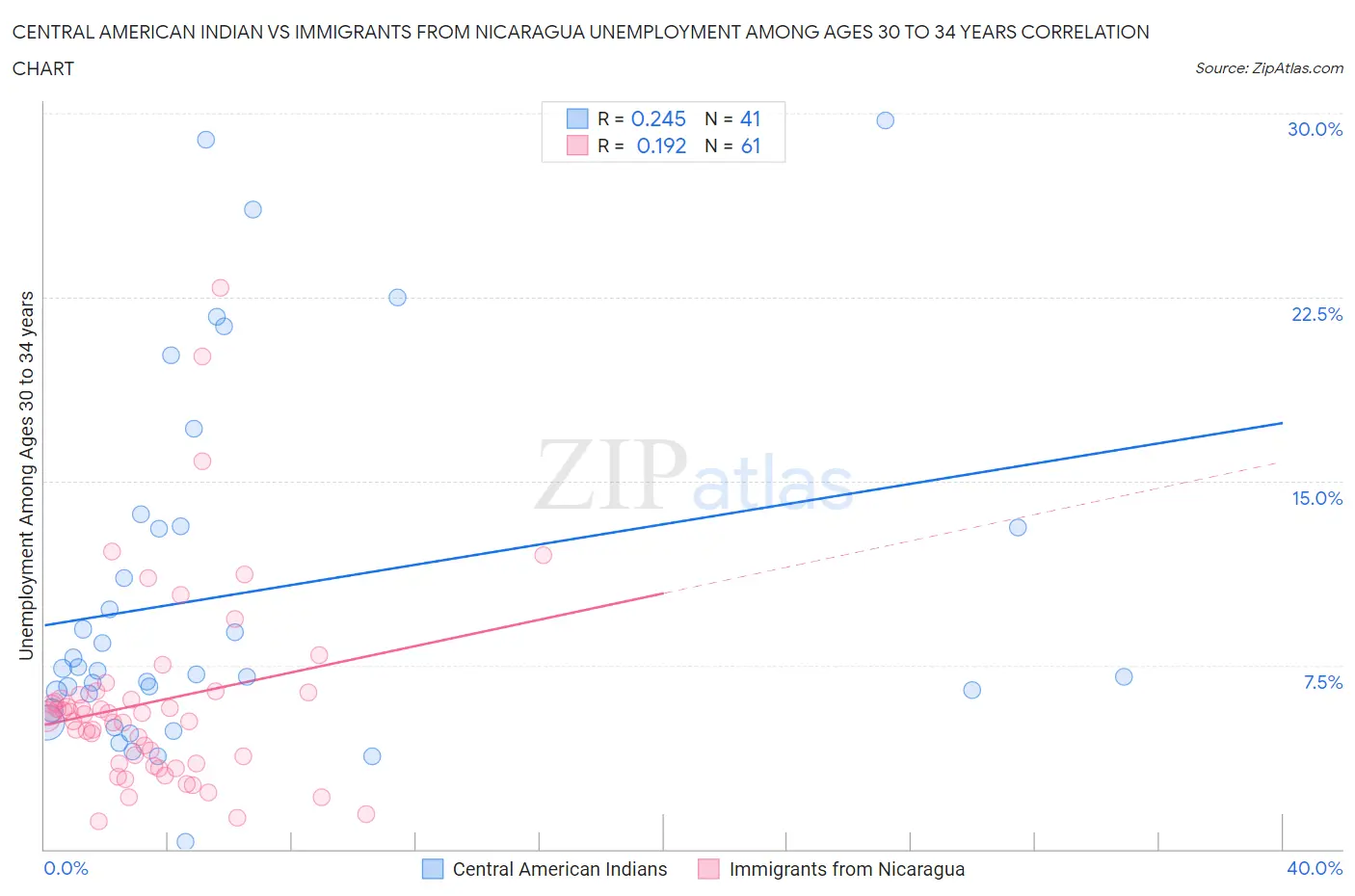 Central American Indian vs Immigrants from Nicaragua Unemployment Among Ages 30 to 34 years