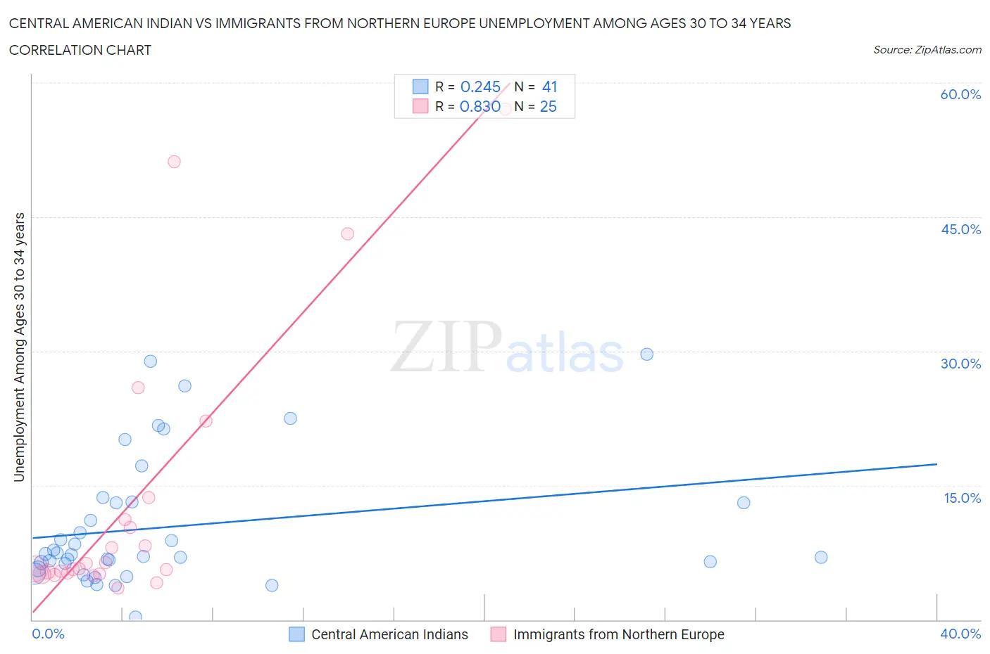 Central American Indian vs Immigrants from Northern Europe Unemployment Among Ages 30 to 34 years
