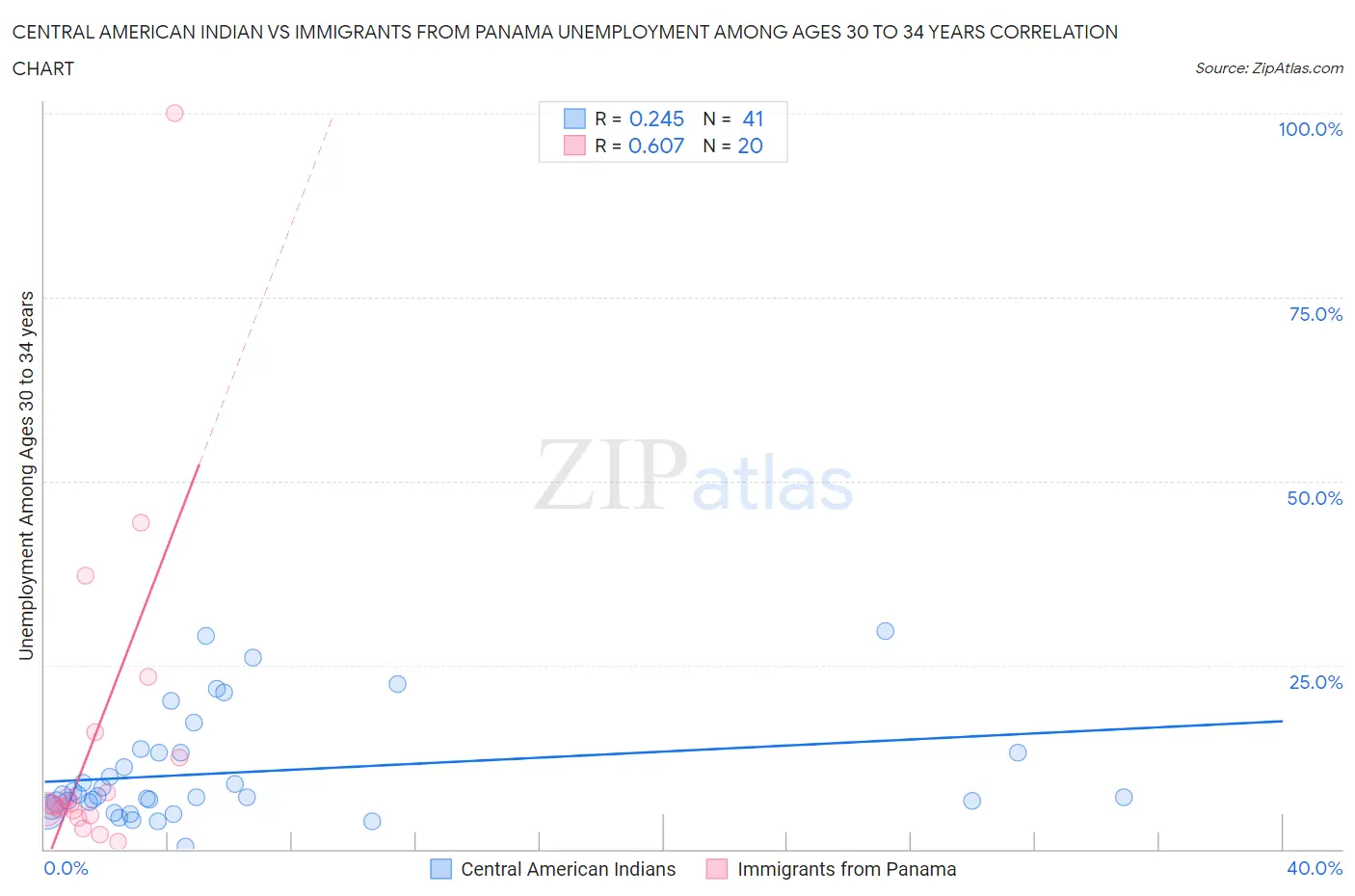 Central American Indian vs Immigrants from Panama Unemployment Among Ages 30 to 34 years