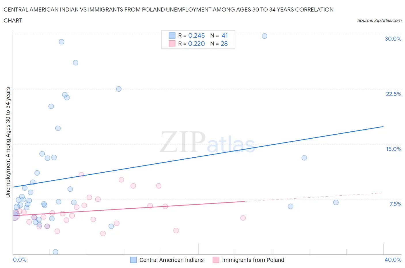 Central American Indian vs Immigrants from Poland Unemployment Among Ages 30 to 34 years