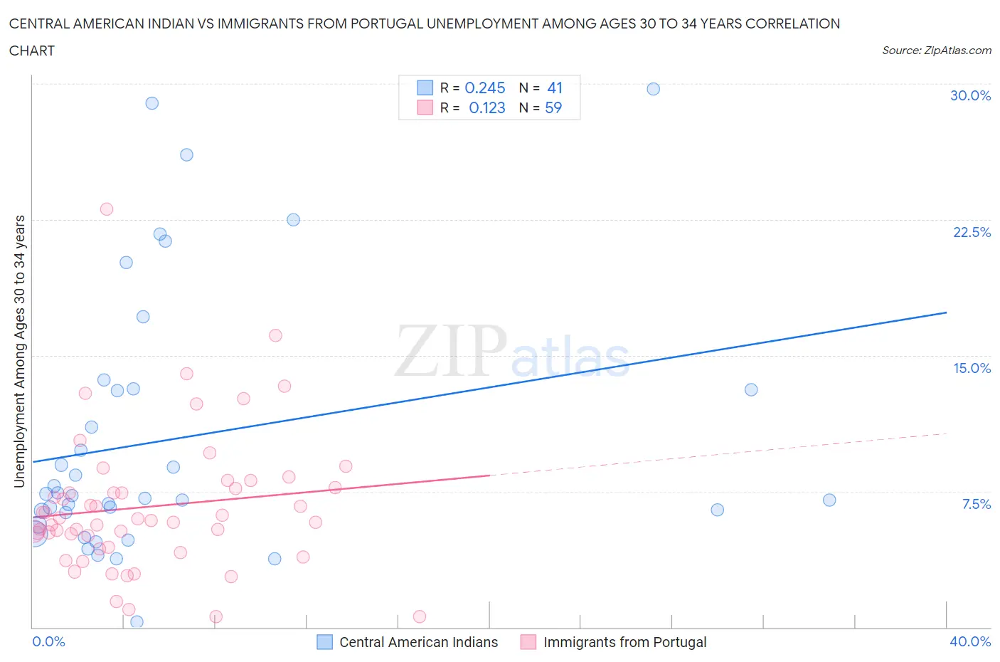 Central American Indian vs Immigrants from Portugal Unemployment Among Ages 30 to 34 years