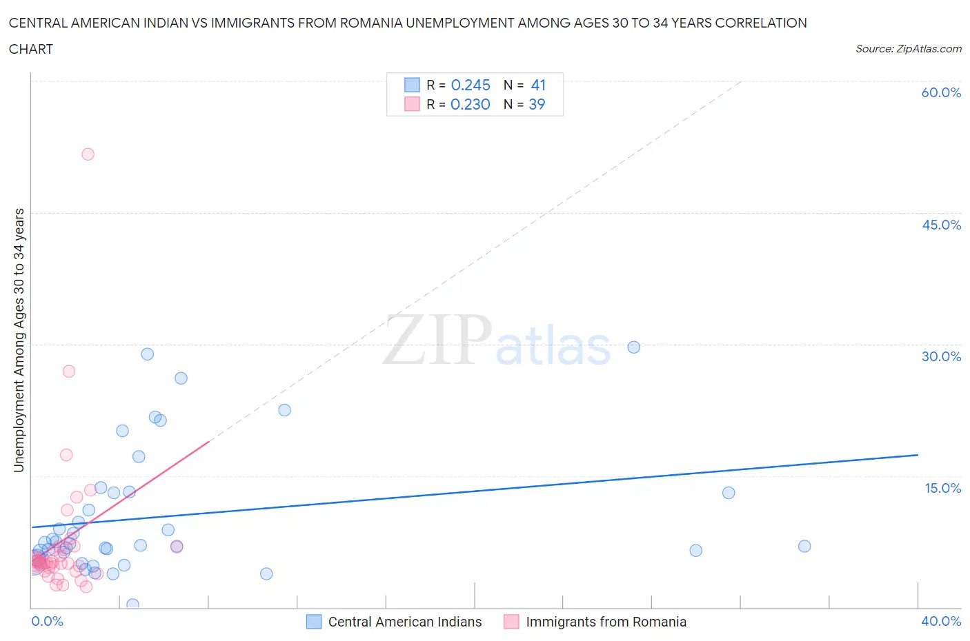 Central American Indian vs Immigrants from Romania Unemployment Among Ages 30 to 34 years