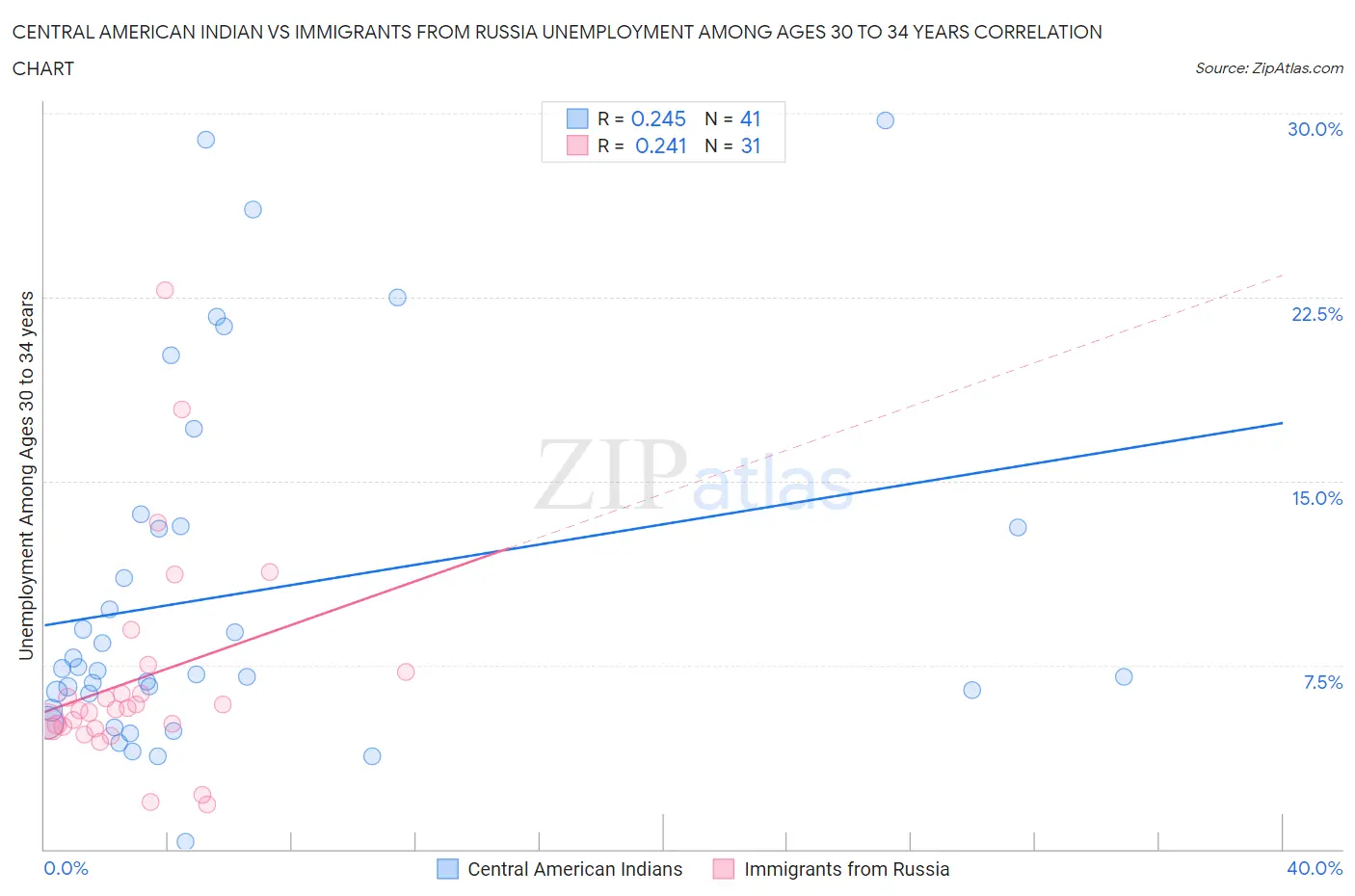 Central American Indian vs Immigrants from Russia Unemployment Among Ages 30 to 34 years