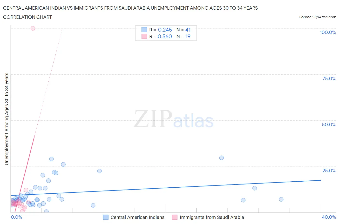 Central American Indian vs Immigrants from Saudi Arabia Unemployment Among Ages 30 to 34 years