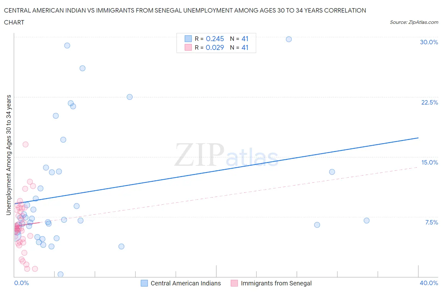 Central American Indian vs Immigrants from Senegal Unemployment Among Ages 30 to 34 years