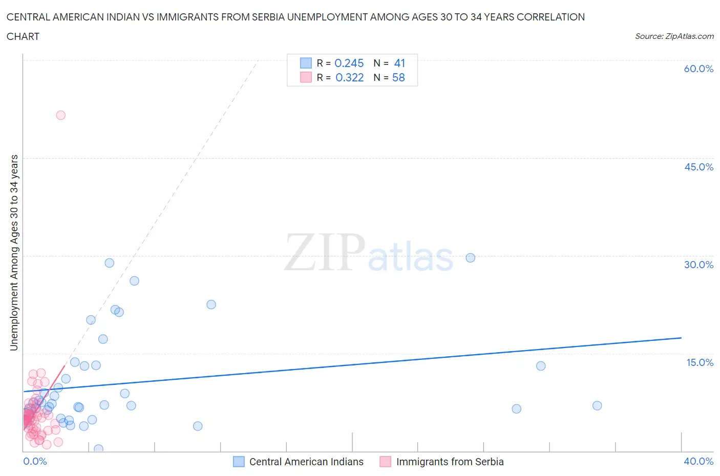 Central American Indian vs Immigrants from Serbia Unemployment Among Ages 30 to 34 years