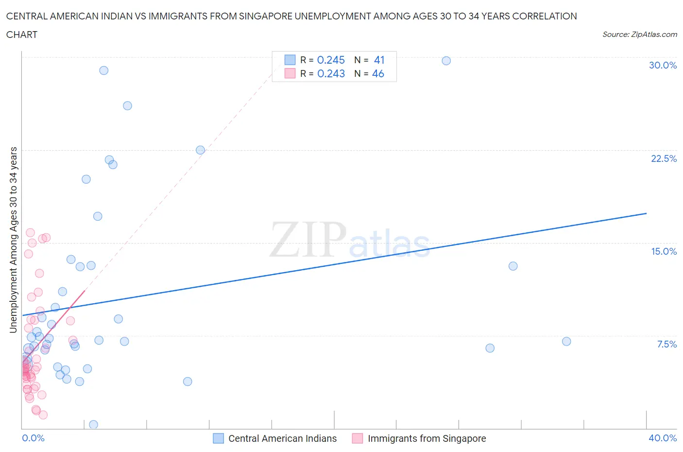 Central American Indian vs Immigrants from Singapore Unemployment Among Ages 30 to 34 years