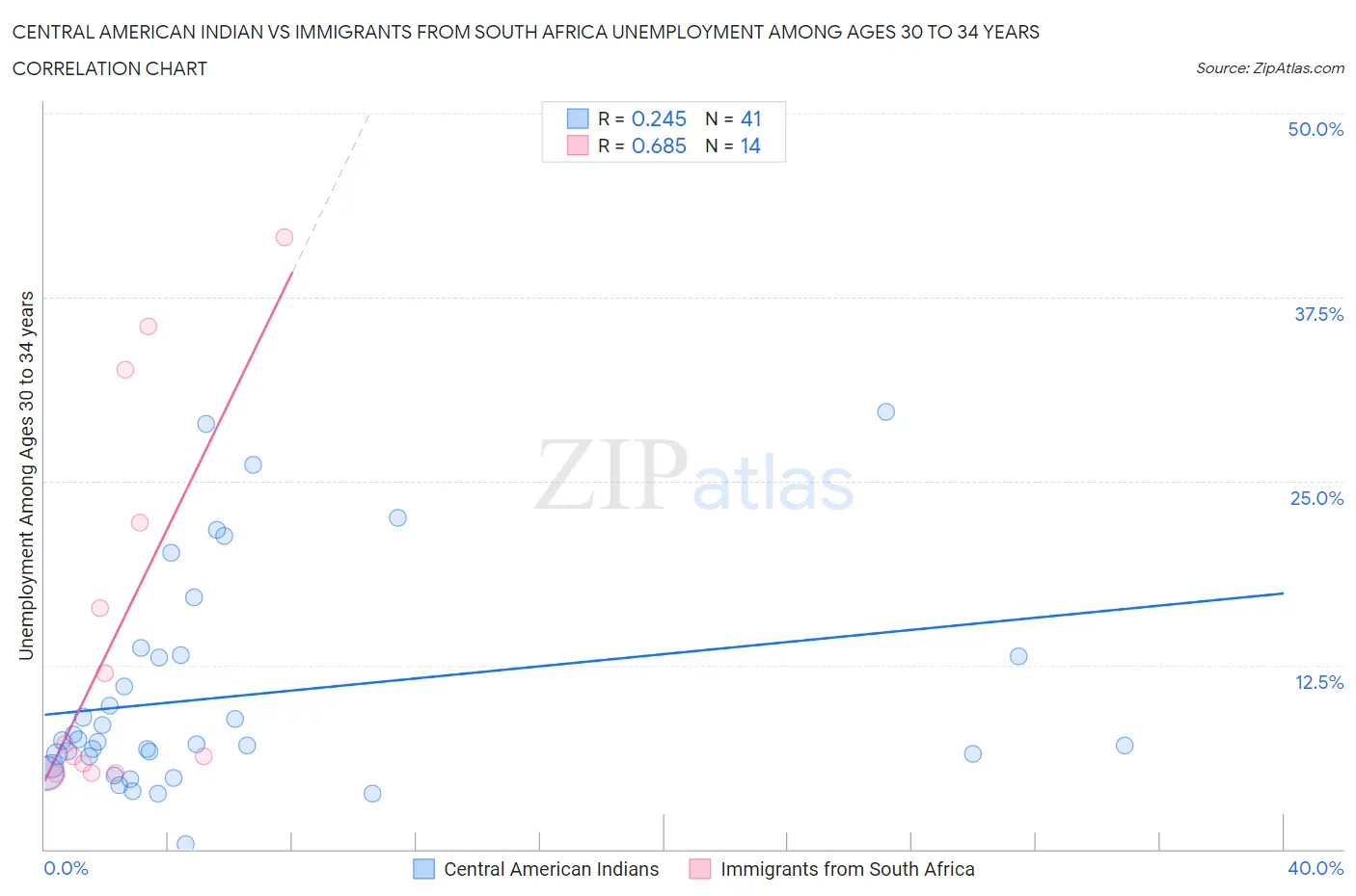 Central American Indian vs Immigrants from South Africa Unemployment Among Ages 30 to 34 years