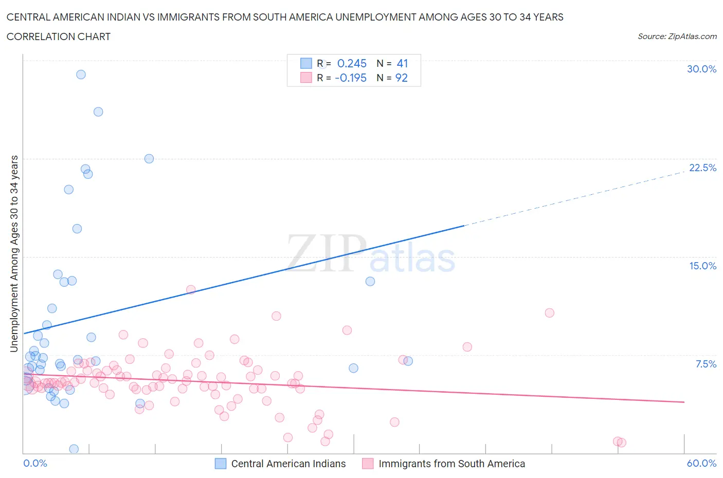 Central American Indian vs Immigrants from South America Unemployment Among Ages 30 to 34 years