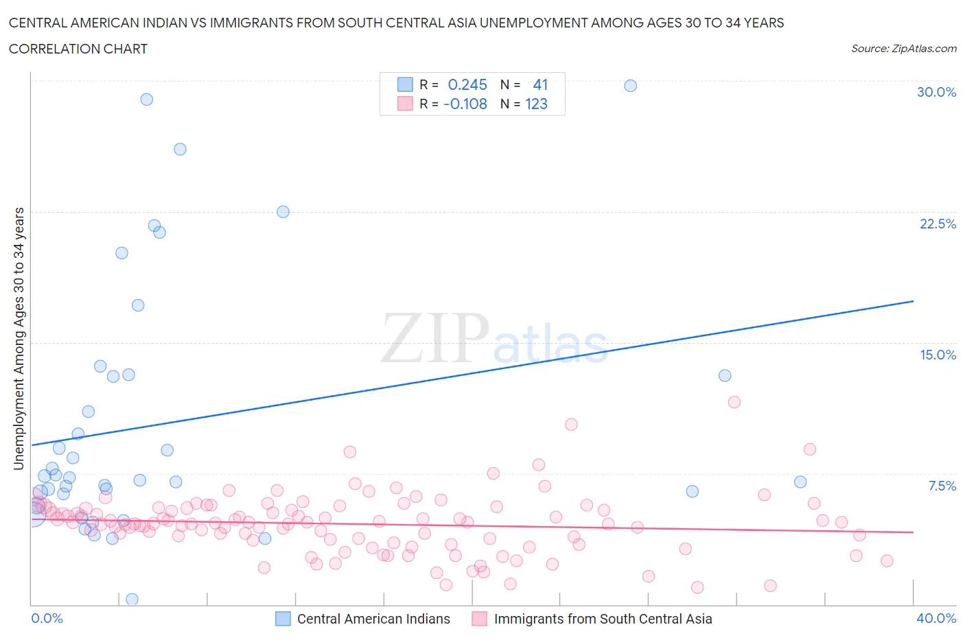 Central American Indian vs Immigrants from South Central Asia Unemployment Among Ages 30 to 34 years