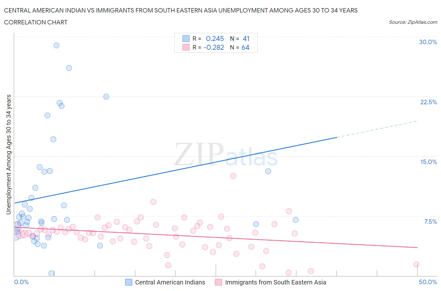 Central American Indian vs Immigrants from South Eastern Asia Unemployment Among Ages 30 to 34 years