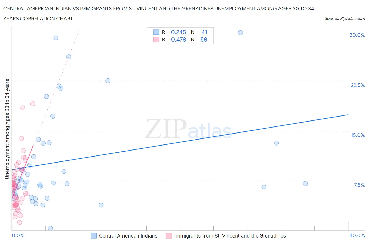 Central American Indian vs Immigrants from St. Vincent and the Grenadines Unemployment Among Ages 30 to 34 years