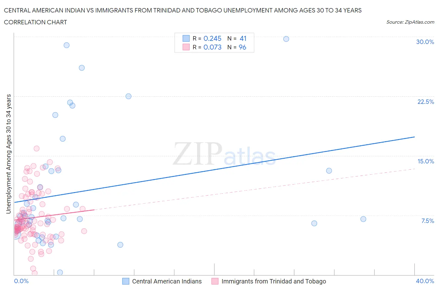 Central American Indian vs Immigrants from Trinidad and Tobago Unemployment Among Ages 30 to 34 years