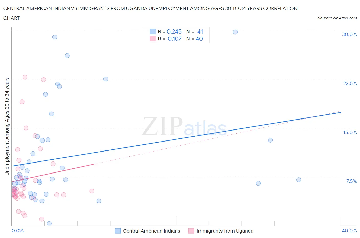 Central American Indian vs Immigrants from Uganda Unemployment Among Ages 30 to 34 years