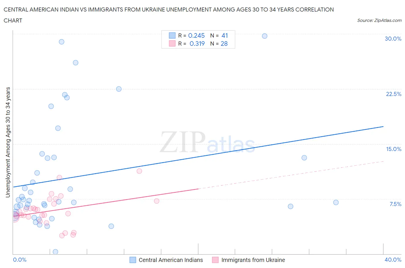 Central American Indian vs Immigrants from Ukraine Unemployment Among Ages 30 to 34 years