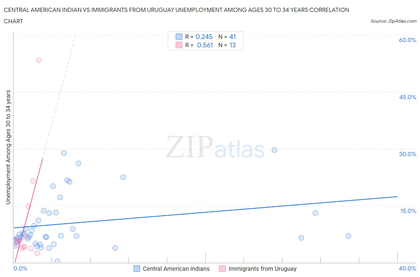 Central American Indian vs Immigrants from Uruguay Unemployment Among Ages 30 to 34 years