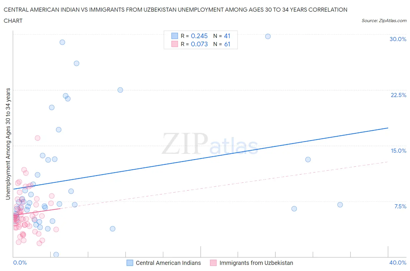 Central American Indian vs Immigrants from Uzbekistan Unemployment Among Ages 30 to 34 years