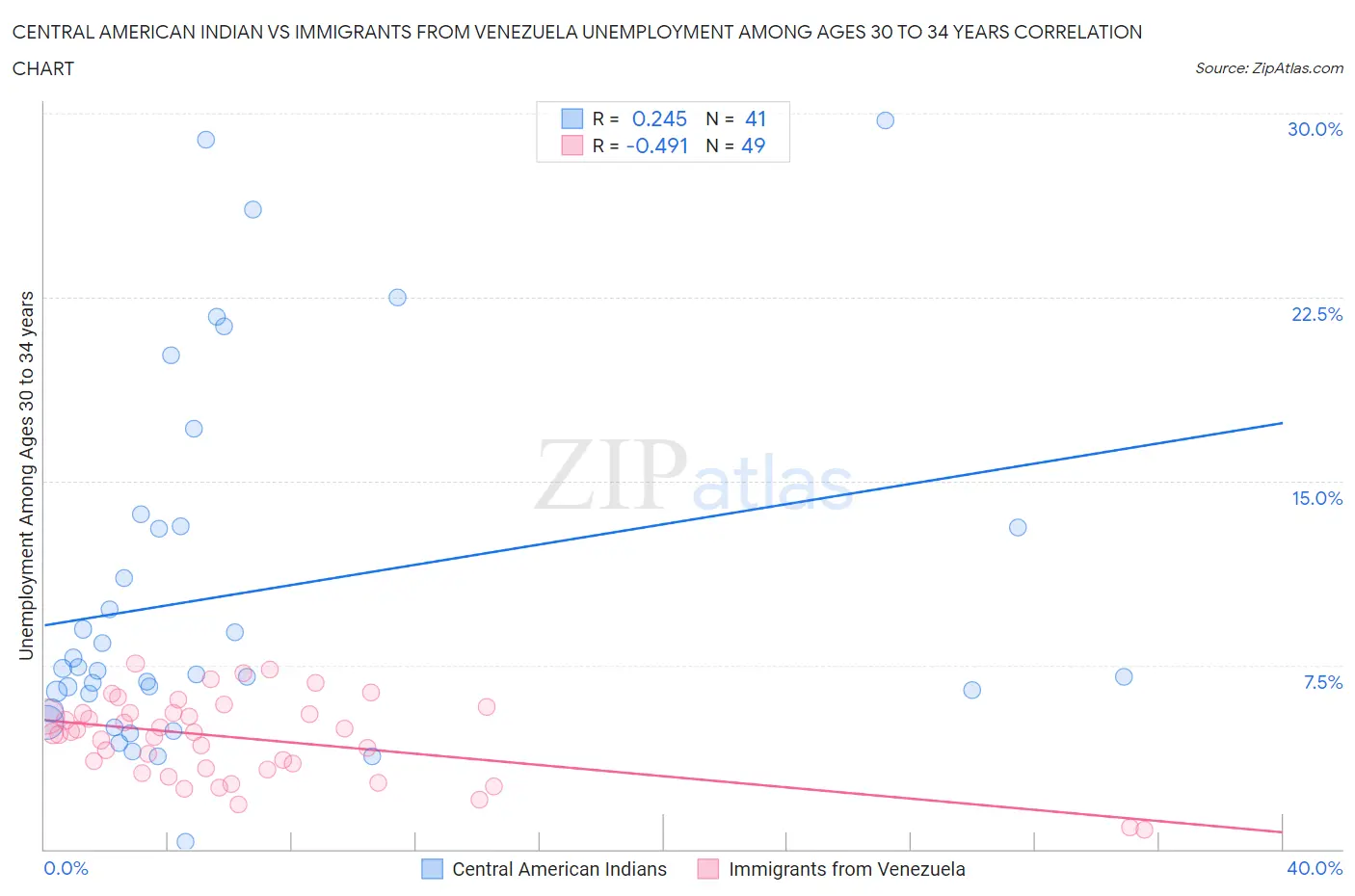 Central American Indian vs Immigrants from Venezuela Unemployment Among Ages 30 to 34 years